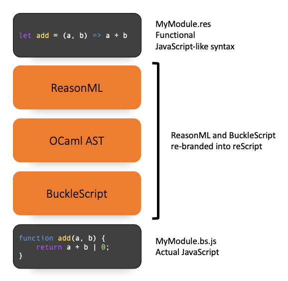 ReScript syntax compiling into OCaml Abstract-Syntax-Tree, and BuckleScript compiling into readable, optimized JavaScript