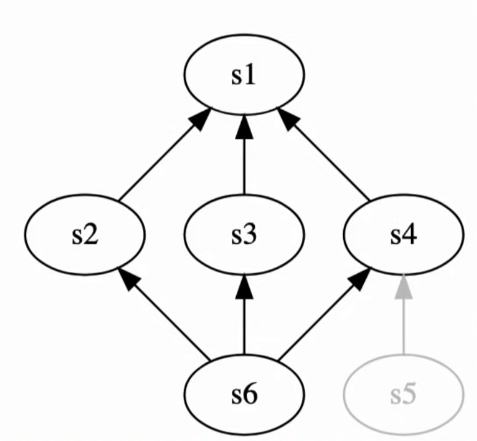 Graph of BuildKit’s Multi-stage build, starting from the bottom (the target stage) to the top, discarding unneeded stages. From ‘Dockerfile Best Practices’ talk:https://youtu.be/JofsaZ3H1qM?t=1169