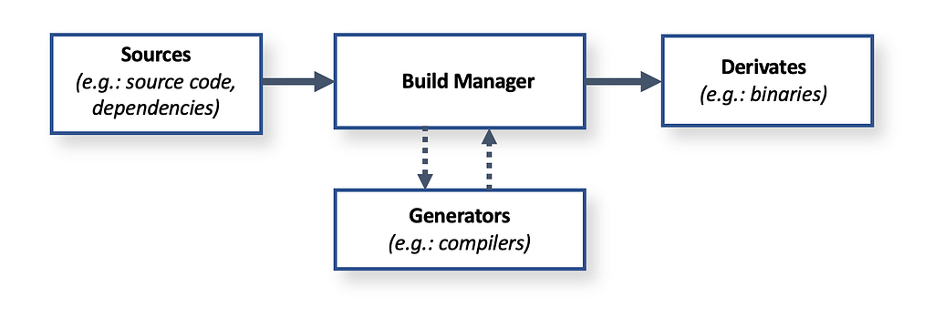 The task of a Build Manager