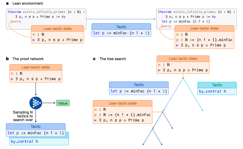 DeepMind&rsquo;s AlphaProof&rsquo;s core reasoning components.