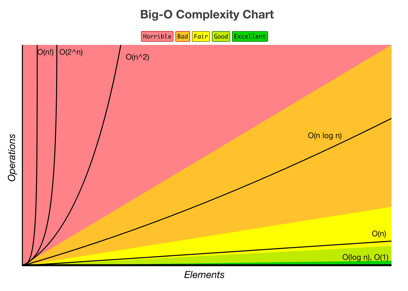Big O complexity chart