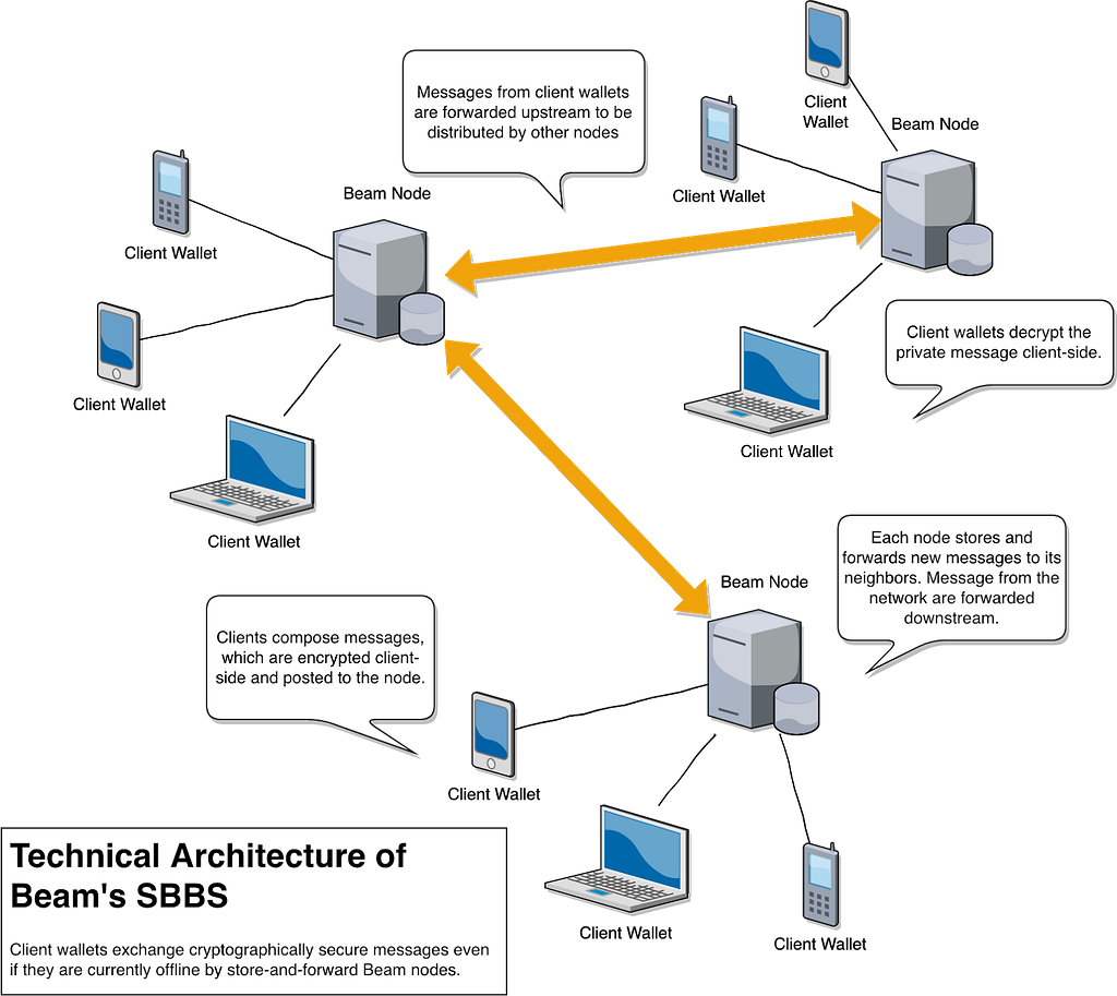 Technical Architecture of Beam’s SBBS
