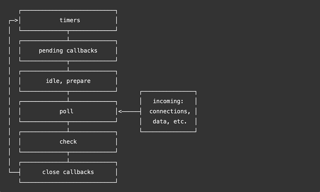 A simplified overview of the event loop’s order of operations. Fromevent-loop-timers-and-nexttick